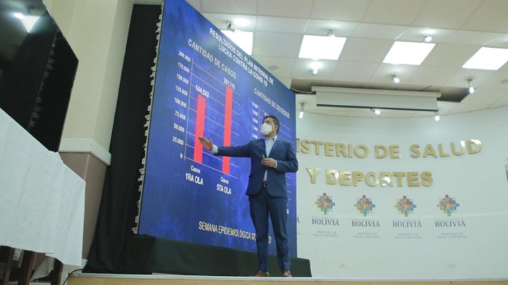 Salud afirma que “de a poco estamos venciendo la pandemia” por marcada reducción de casos COVID-19 