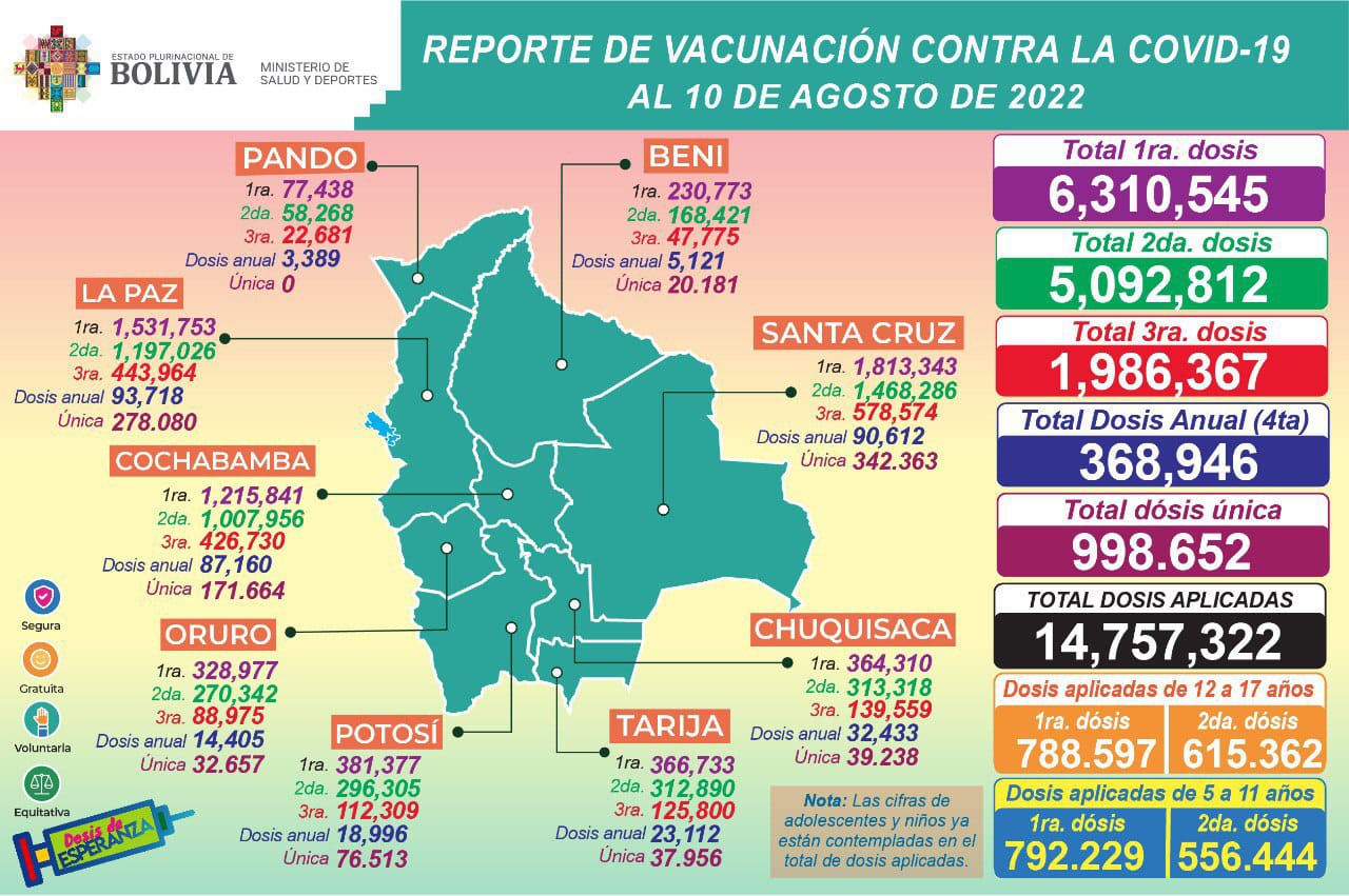 COVID-19: En esta jornada se aplicaron 15.130 dosis, los nuevos positivos llegaron a 3.072