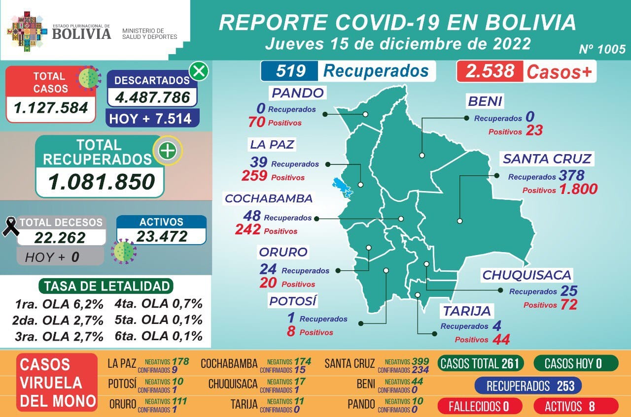 Los casos nuevos de COVID-19 llegan a 2.538, Santa Cruz es el epicentro