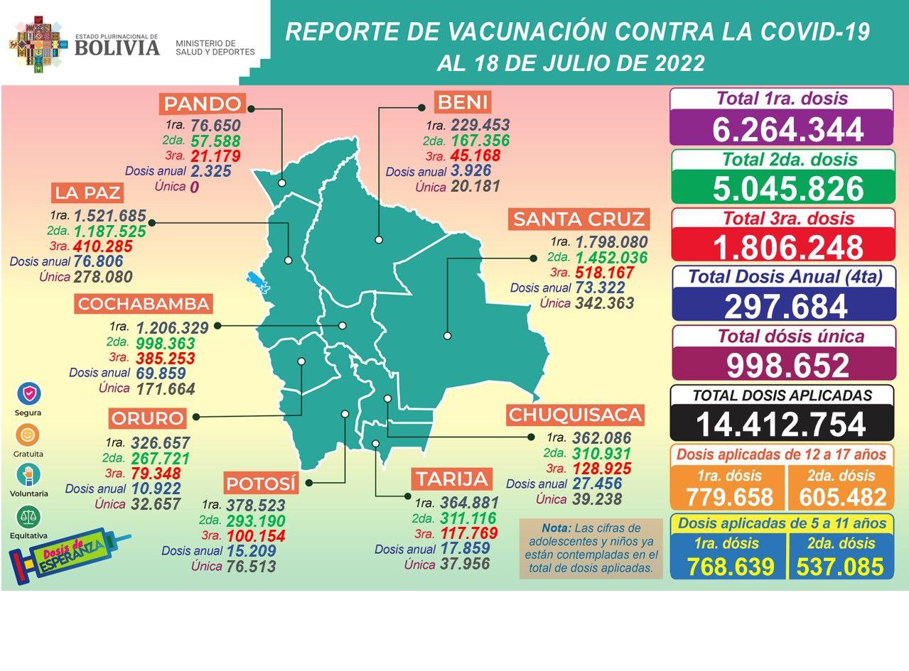 Este lunes se aplicaron 11.231 dosis anticovid y se registran 2.165 personas recuperadas del virus