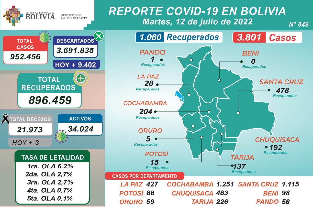 Este martes se aplicaron 13.780 dosis contra el COVID-19 y casos positivos llegan a 3.801 en el país