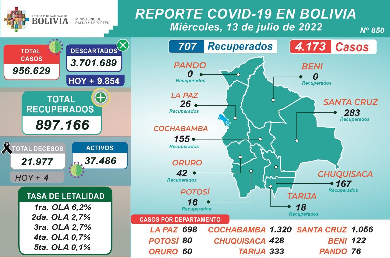 COVID-19: Este miércoles se aplicaron 14.362.951 dosis y casos positivos llegan a 4.173 en el país