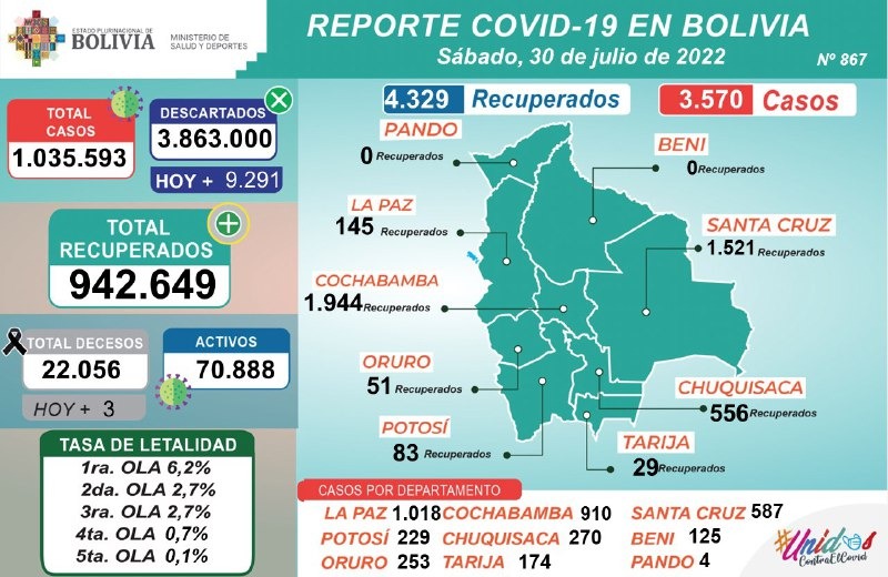 COVID-19: Se aplicaron 15.015 dosis este sábado y casos positivos sumaron 3.570