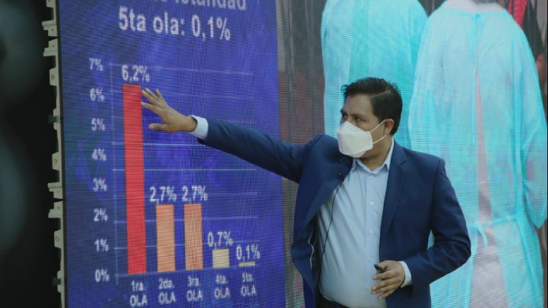 Bolivia registra más de 14 mil casos positivos y 12 fallecidos, siete sin vacuna