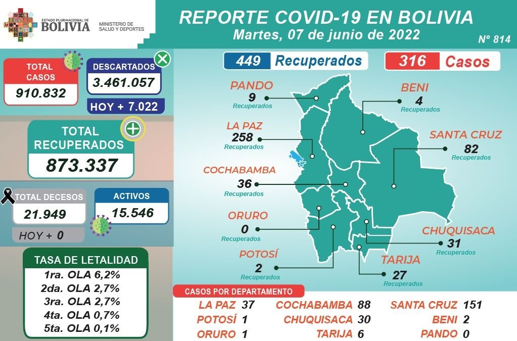 COVID-19: Salud registra 15.749 dosis aplicadas este martes y 316 casos positivos en el país