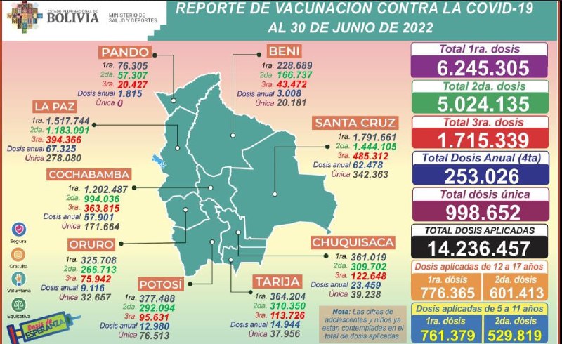 COVID-19: Hasta la fecha se aplicaron 14.236.457 dosis y casos positivos alcanzan a 1.622