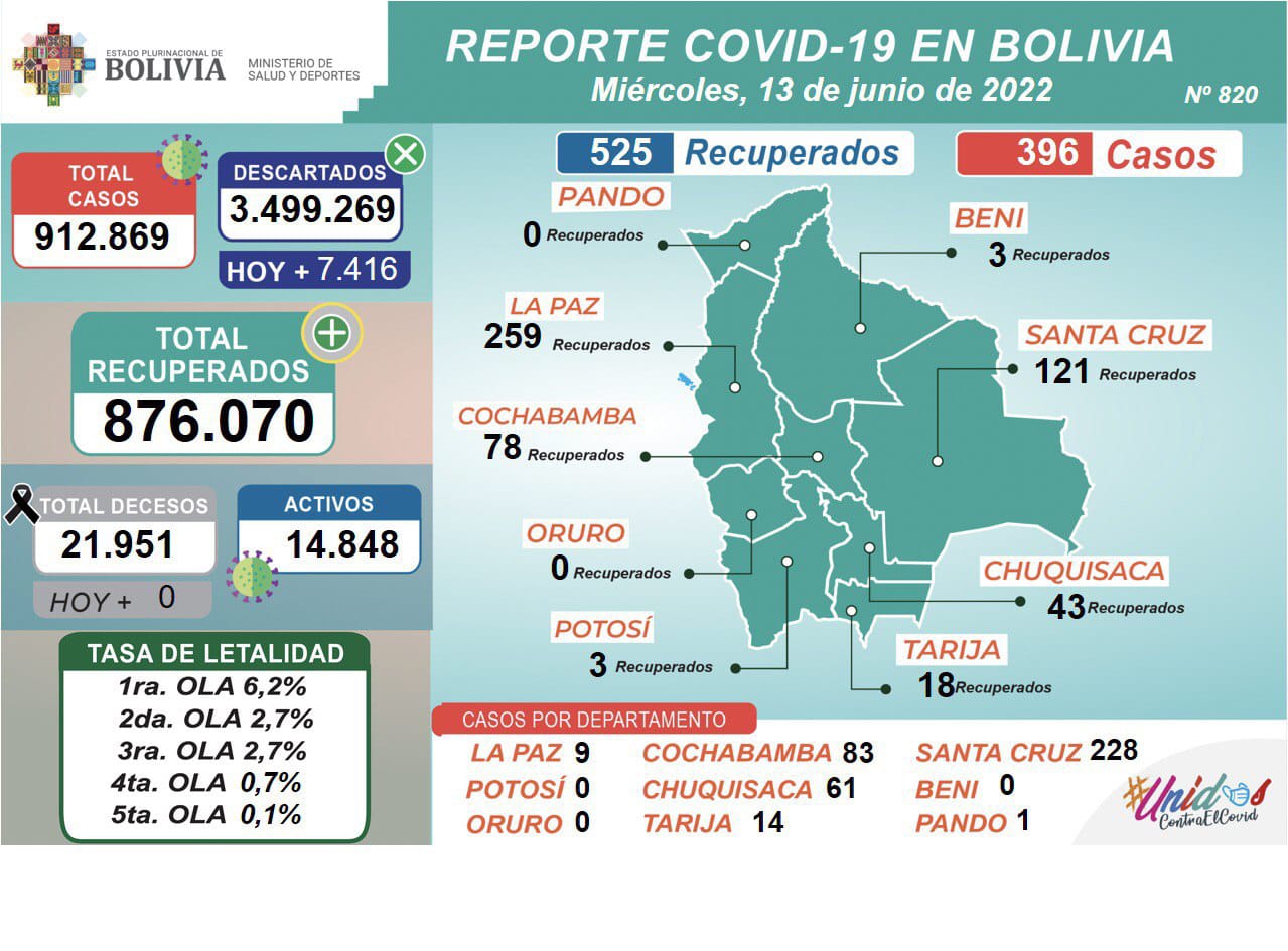 Este lunes 525 personas se recuperaron de COVID-19 y 396 dieron positivo