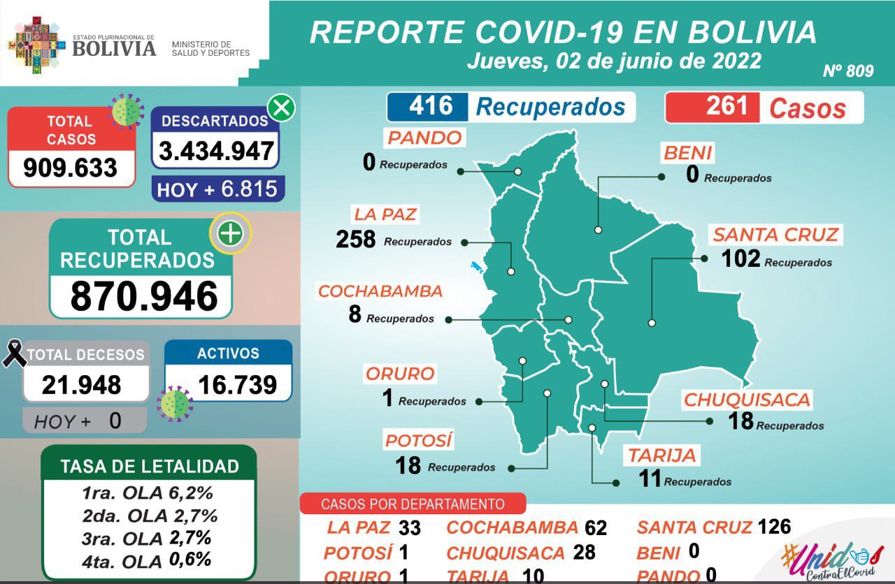 Salud informa que esta jornada se aplicaron 10.072 dosis contra el COVID-19 y casos positivos llegan a 261