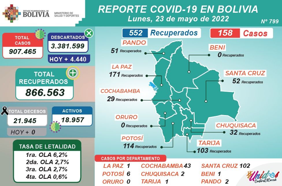 COVID-19: Este lunes se aplicaron 11.088 dosis en el país y casos positivos llegan a 158