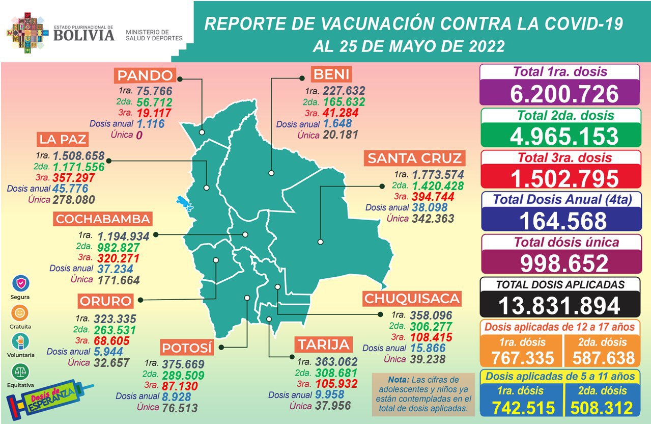Salud informa que esta jornada se aplicaron 13.237 dosis contra el COVID-19 en el país