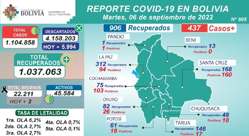 Salud reporta 437 nuevos positivos de COVID-19