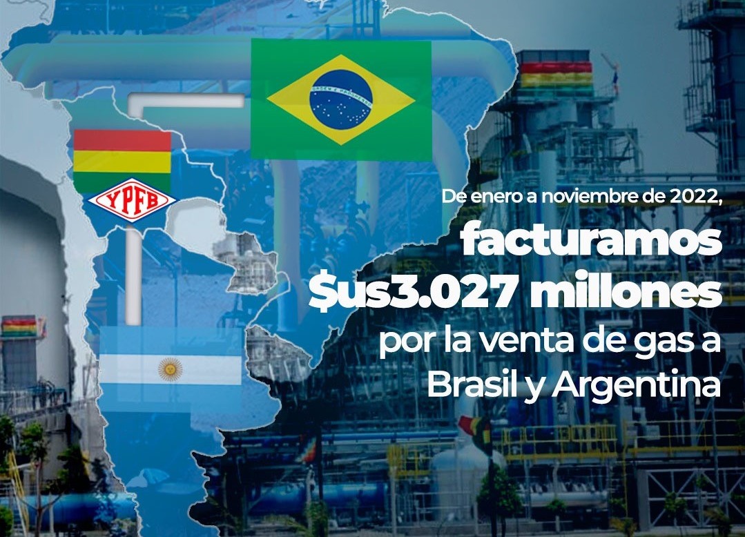 Bolivia factura más de $us 3.027 millones por la venta de gas a Brasil y Argentina este año