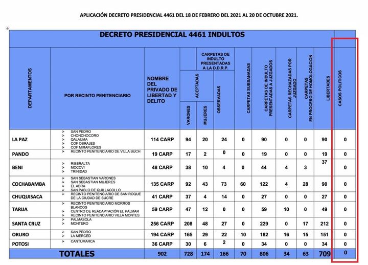Justicia aclara que ninguna persona recibió indulto por razones políticas en el marco del Decreto Presidencial 4461