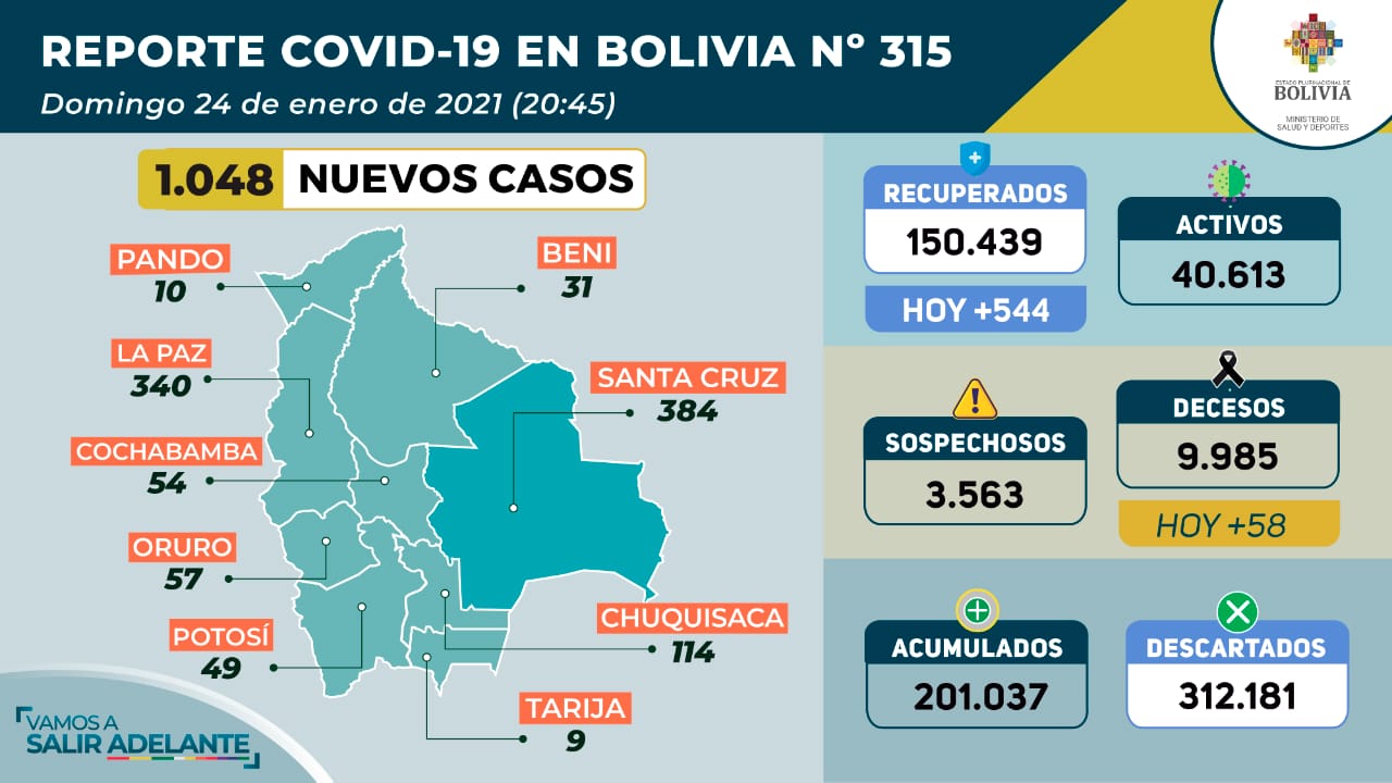 Bolivia reporta 1.048 nuevos contagios de COVID-19 y 544 las personas recuperadas