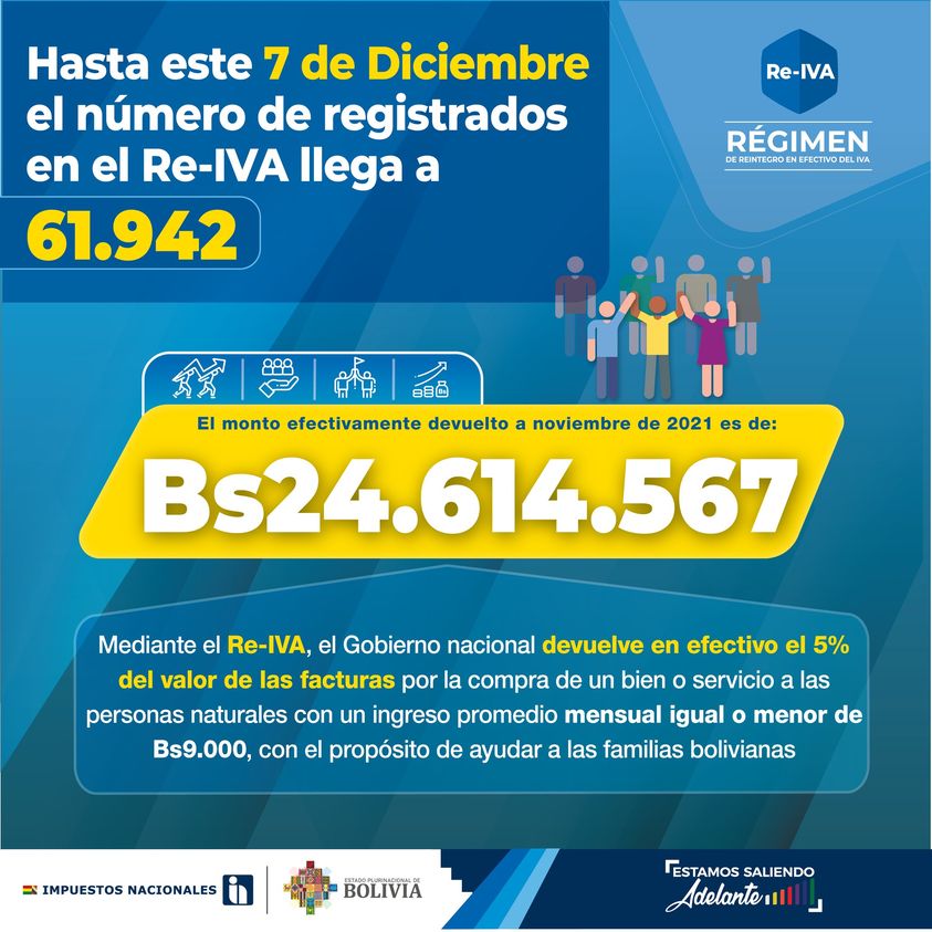 Número de registrados en el Re-IVA llega a 61.942 y el monto devuelto a Bs 24,6 millones