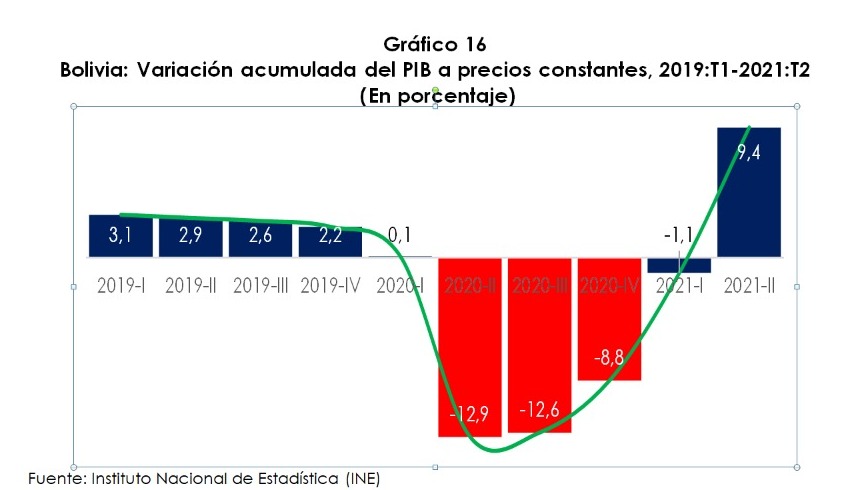 Arce: Las medidas implementadas permitieron retomar resultados positivos para la economía boliviana