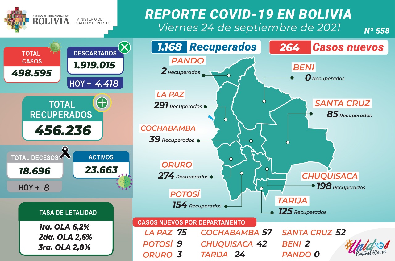 Bolivia reporta 264 nuevos casos de COVID-19 y 1.168 recuperados