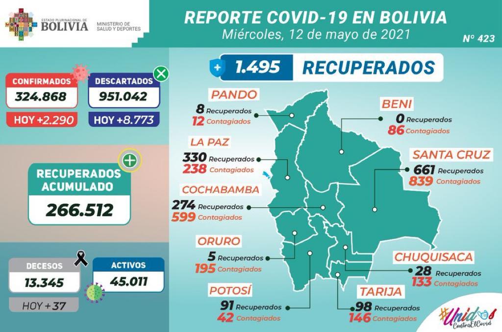 Reporte: 2.290 casos positivos de COVID-19 y 1.495 pacientes recuperados este miércoles