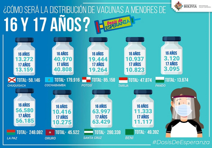 COVID-19: Así será la distribución de vacunas Pfizer para menores de 16 y 17 años en los nueve departamentos