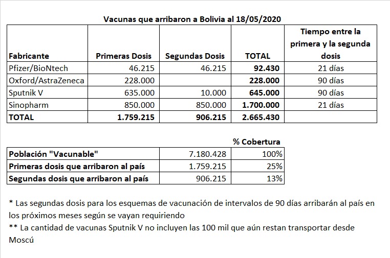 Viceministro aclara que abastecimiento con 2,67 millones de dosis permite cubrir al 25% de la población vacunable