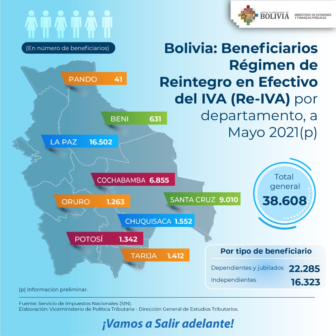 Economía: Impuestos devolvió Bs 5 millones a 38.608 beneficiarios del Re-IVA