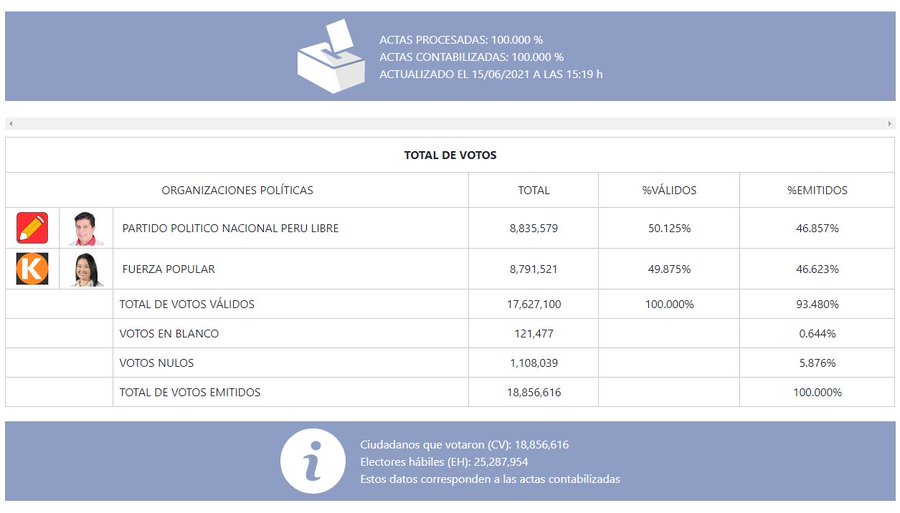 Pedro Castillo gana las elecciones presidenciales en Perú al 100% de las actas escrutadas
