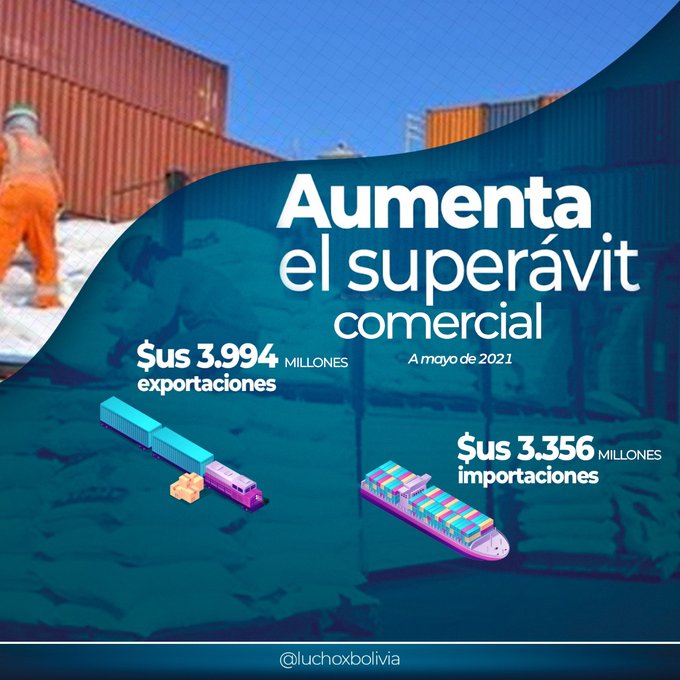 Presidente destaca superávit comercial de Bolivia que llegó a $us 638 millones, la cifra más alta desde 2015