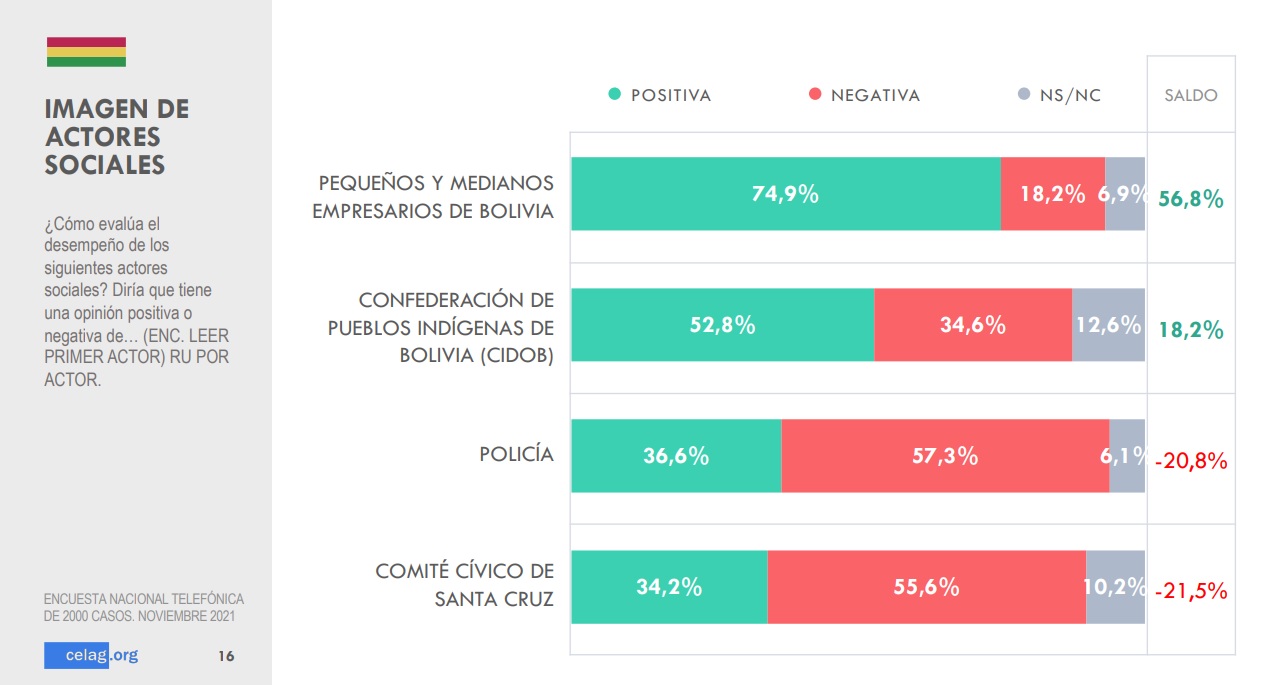 Encuesta: Desempeño del comité cívico de Santa Cruz es negativo para el 55,6 de los consultados