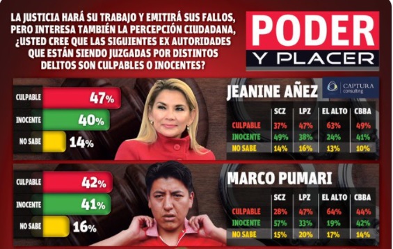 Encuesta: El 47% de los ciudadanos considera culpable a Jeanine Áñez