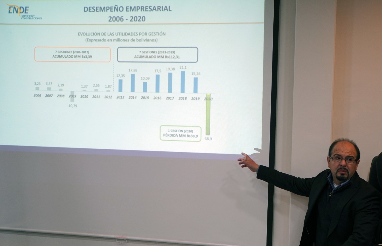 ENDE Servicios y Construcciones denuncia pérdida de Bs 39 millones durante el gobierno de Áñez