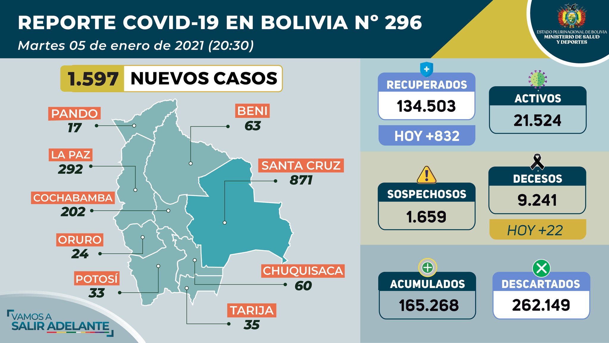 Bolivia reporta 1.597 nuevos contagios de COVID-19, con mayor incidencia en Santa Cruz