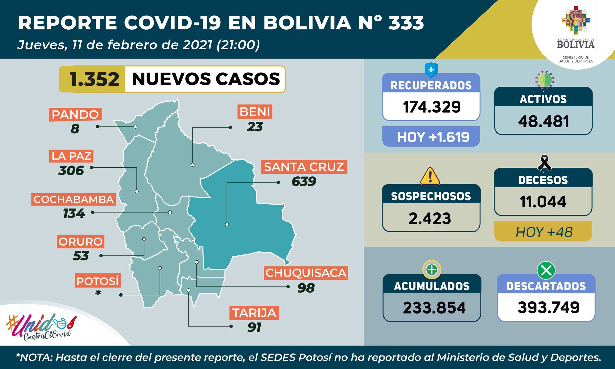 COVID-19: Personas recuperadas superan el número de nuevos contagios en Bolivia