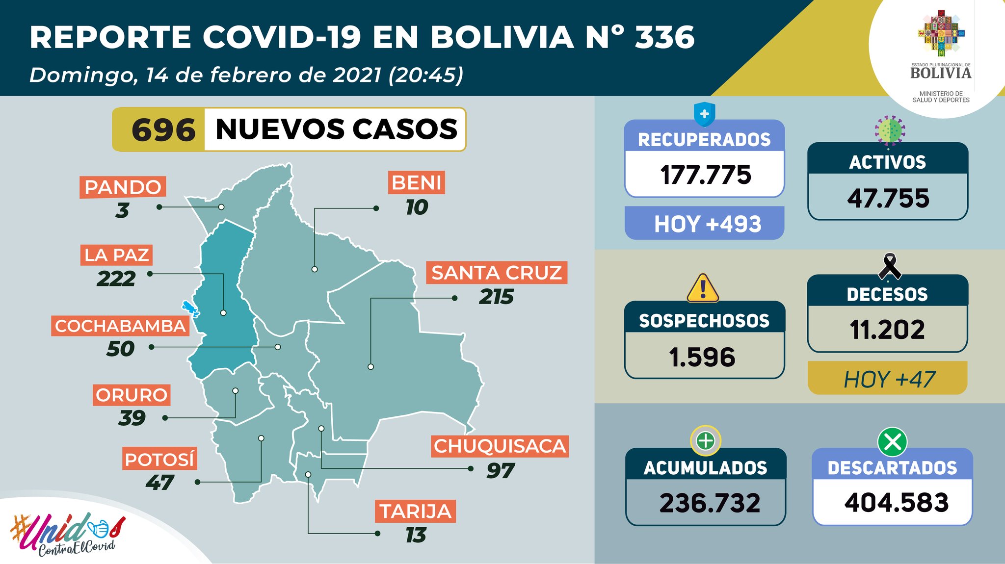COVID-19: Bolivia registra la cifra más baja de nuevos contagios en lo que va de este mes