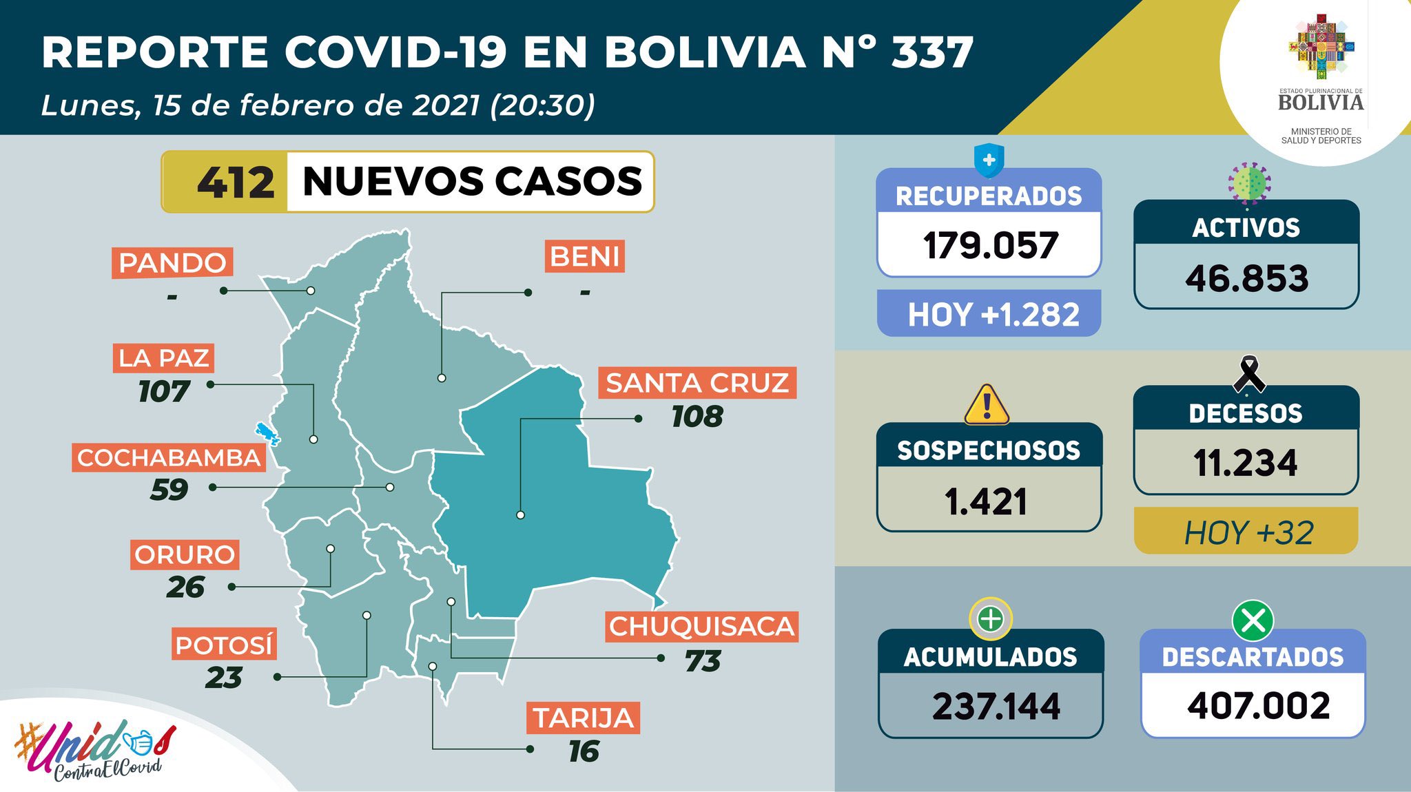 COVID-19: Bolivia registra la cifra más baja del año con 412 casos; Beni y Pando no reportan contagios