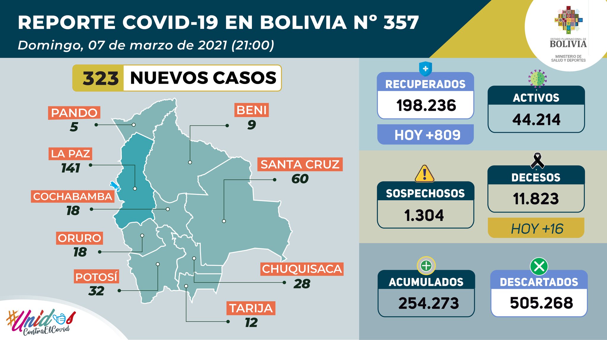 COVID-19: Bolivia cierra la primera semana de marzo con 323 nuevos contagios