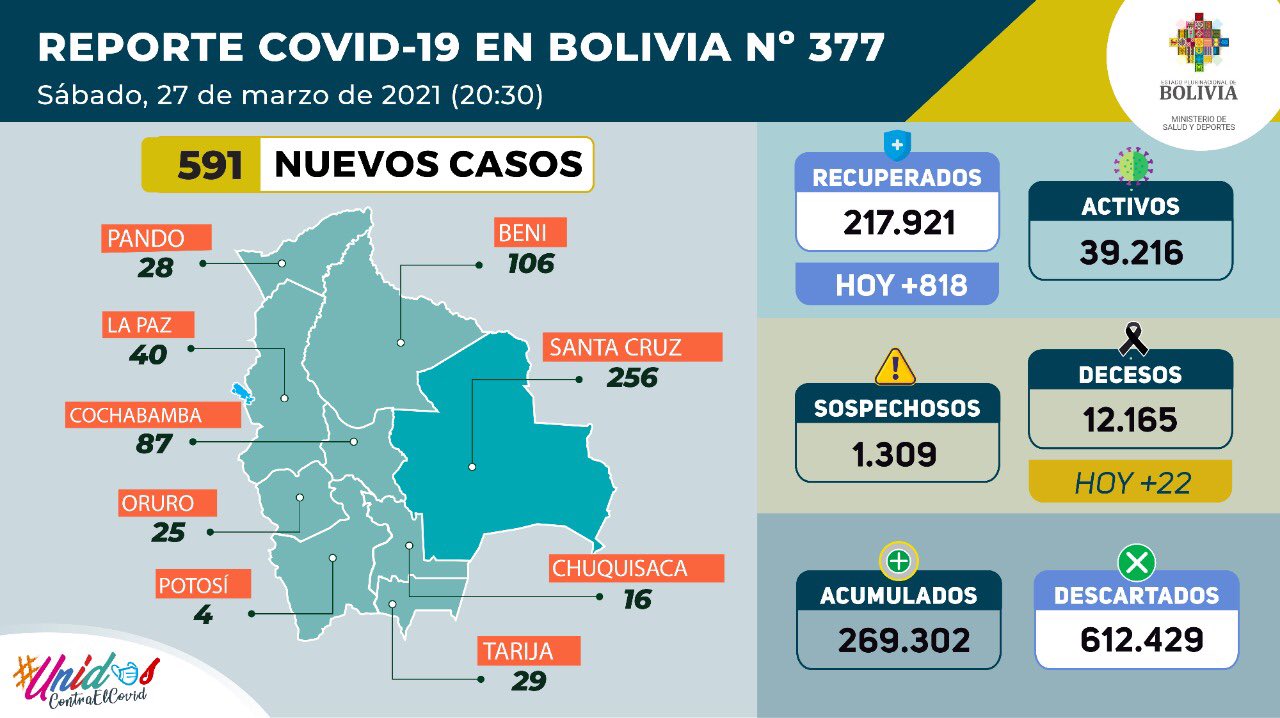 COVID-19: Ministerio de Salud reporta 591 nuevos casos y 818 recuperados en Bolivia