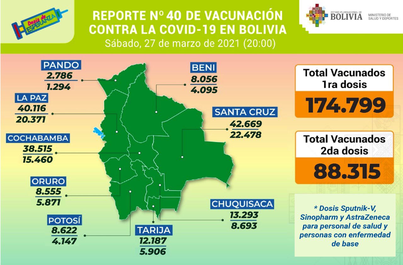 Cifra de inmunizados con la primera dosis de la vacuna anticovid asciende a 174.799