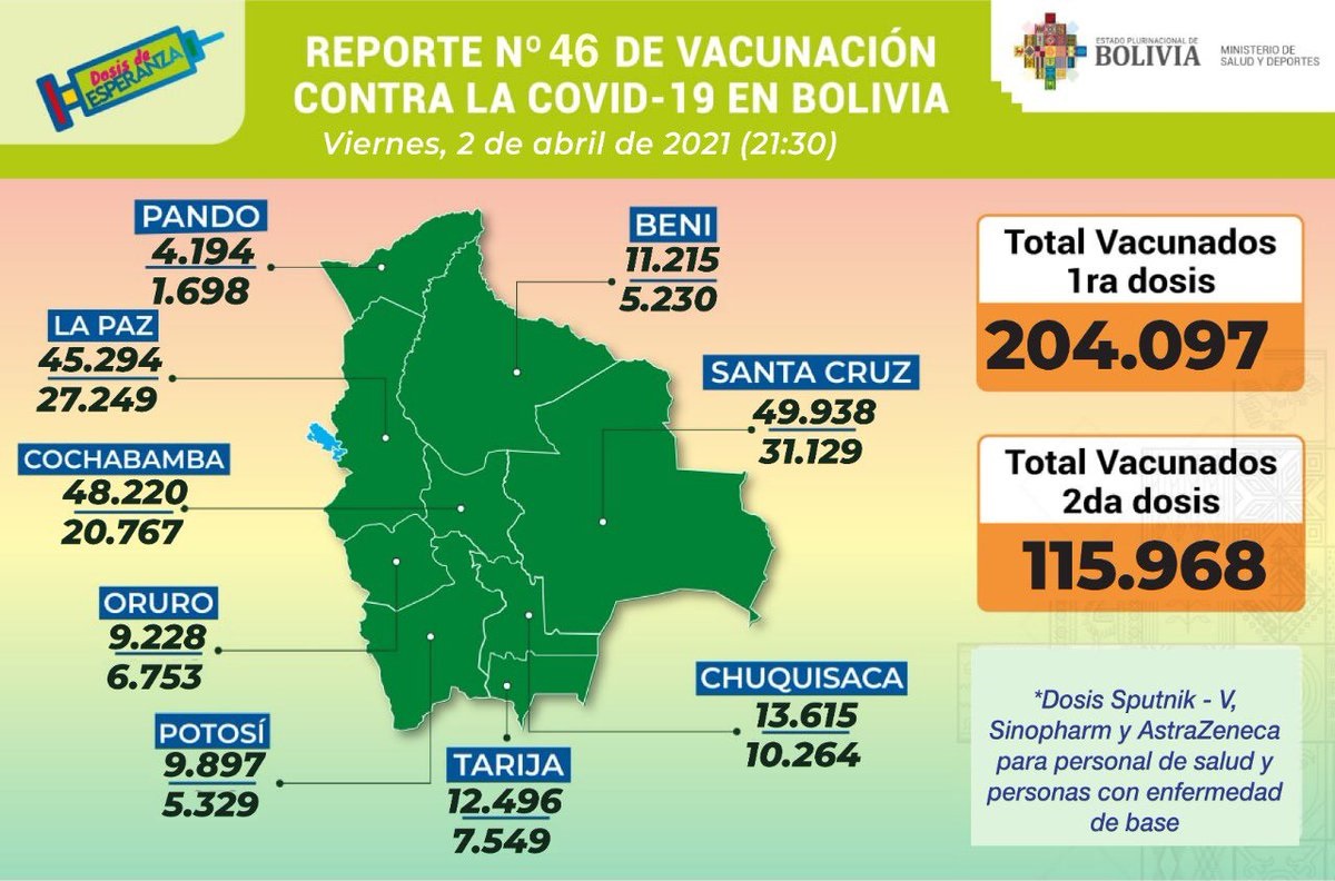 COVID-19: Número de vacunados con la primera dosis sube de 173.264 a 204.097 en una semana en Bolivia