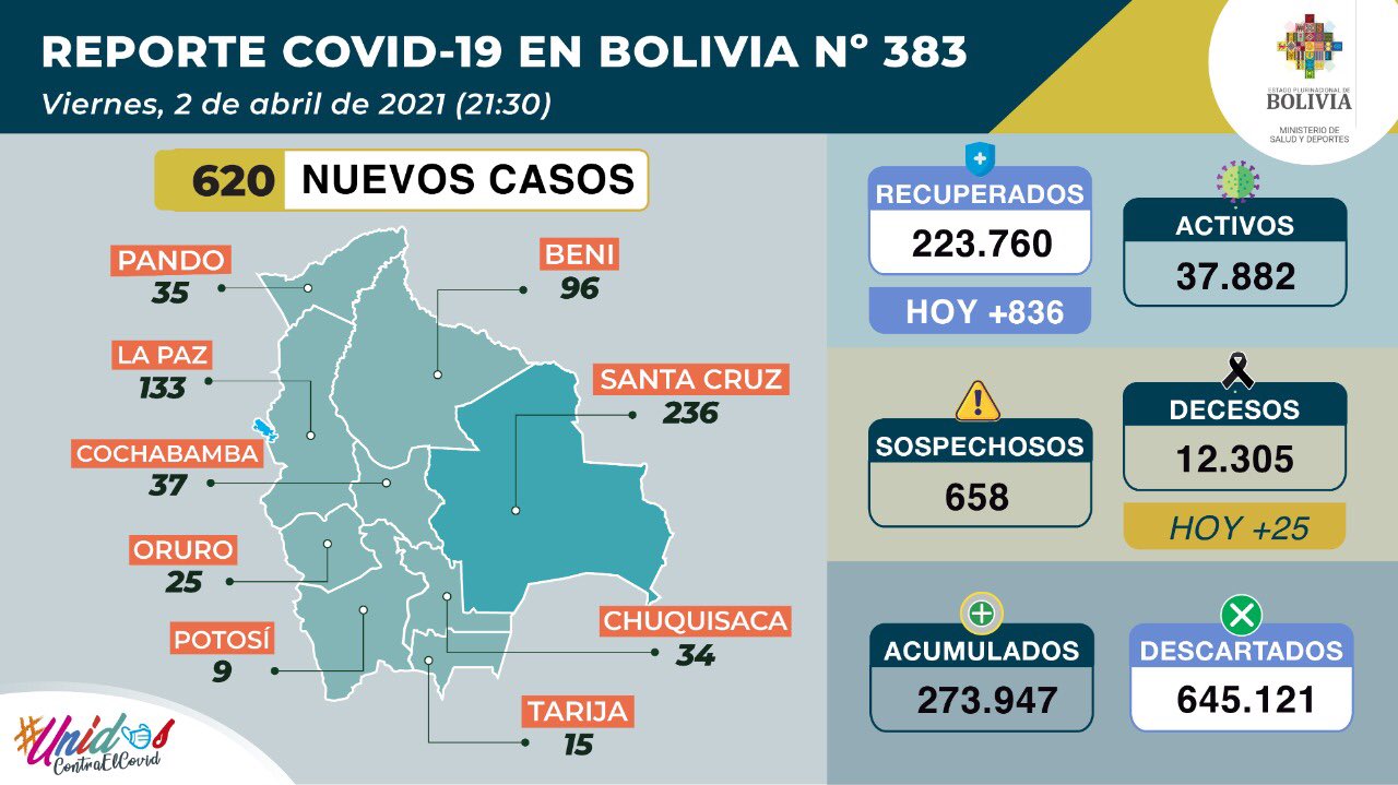 COVID-19: Bolivia reporta 620 nuevos contagios y 836 recuperados