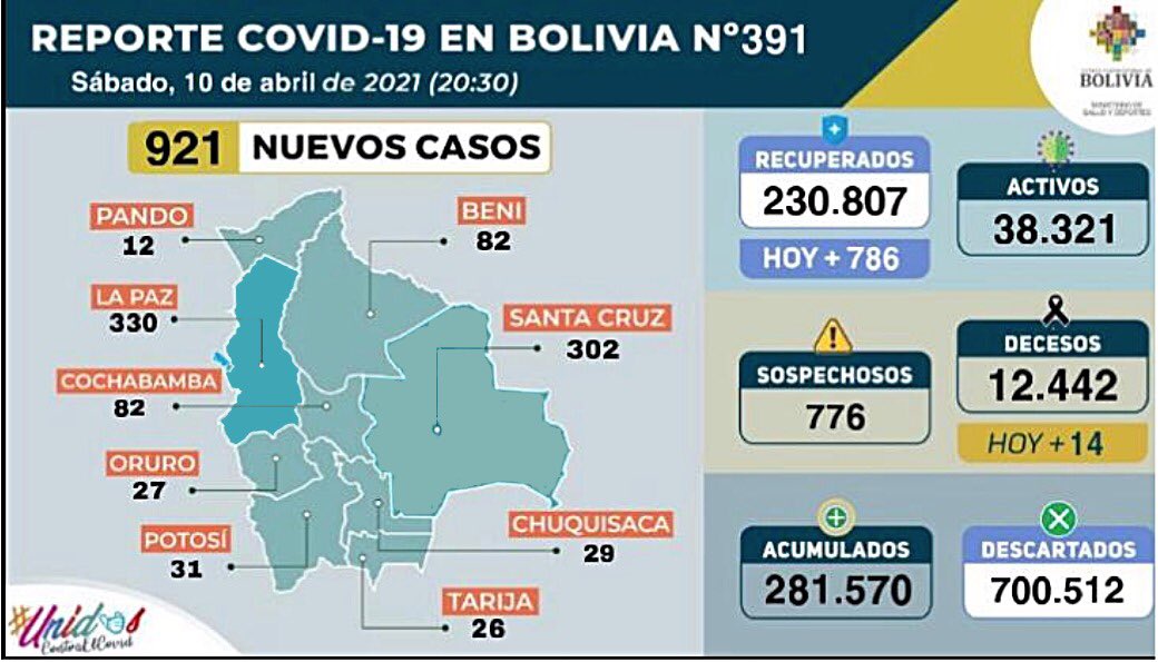 COVID-19: Bolivia reporta 921 nuevos contagios y 786 recuperados