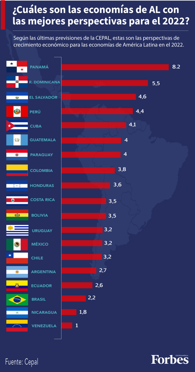 Las tres mejores economías de América Latina preparadas para afrontar el 2022 según la Cepal