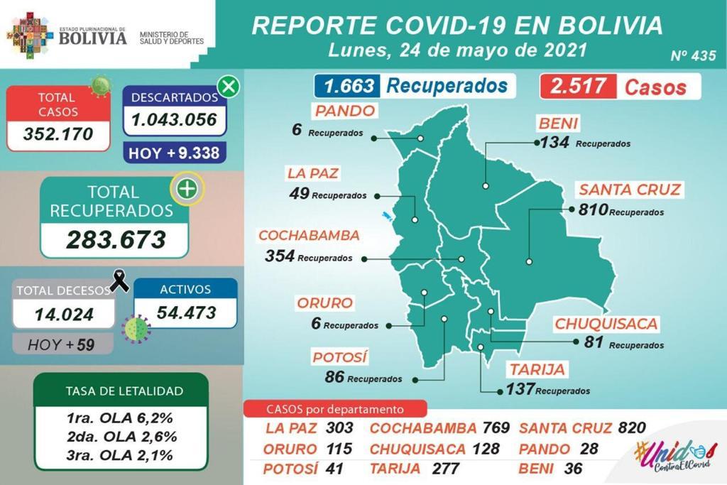 Bolivia comienza la semana con 2.517 nuevos casos de COVID-19 y 1.663 recuperados
