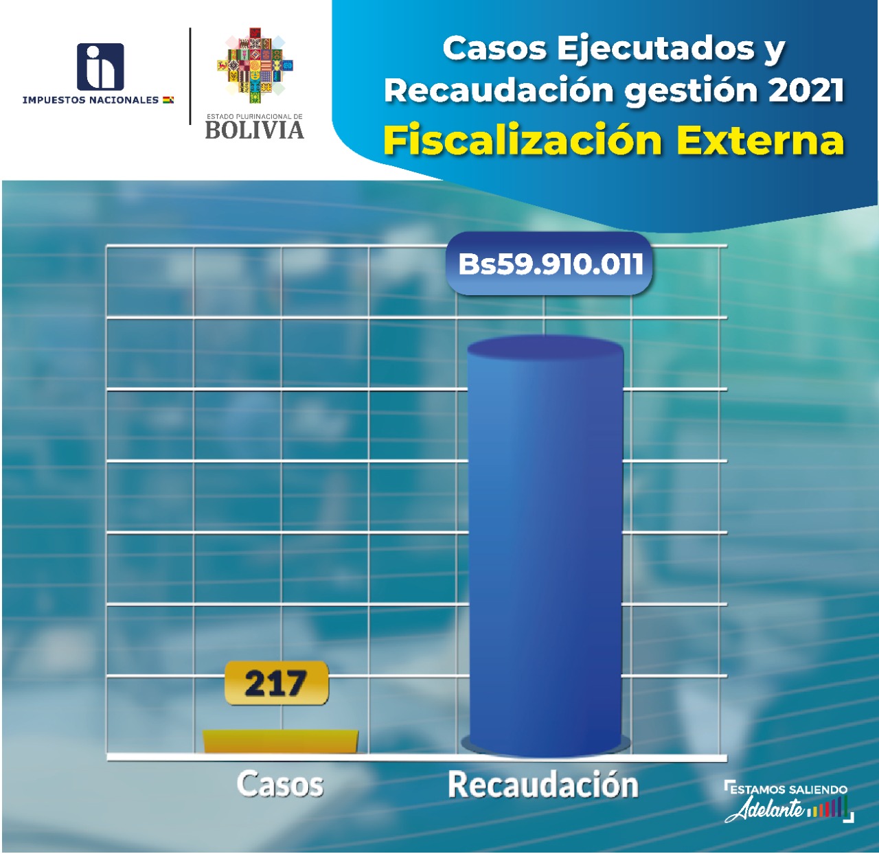 El SIN recaudó Bs 148 millones mediante 12.393 casos de fiscalización, en 2021