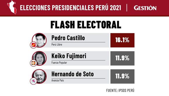 Encuesta en boca de urna en Perú da victoria al candidato de izquierda, Pedro Castillo