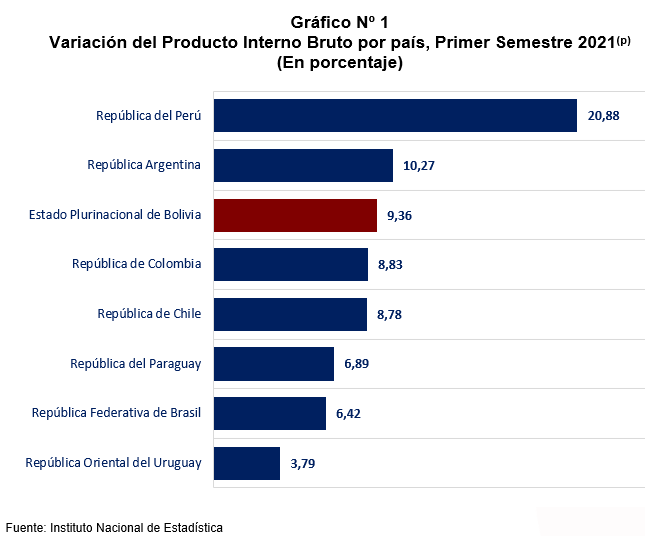 Bolivia se ubica entre los tres países de mayor crecimiento en la región