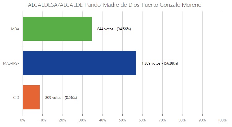 El MAS gana en el municipio Puerto Gonzalo Moreno de Pando con el 56,88%