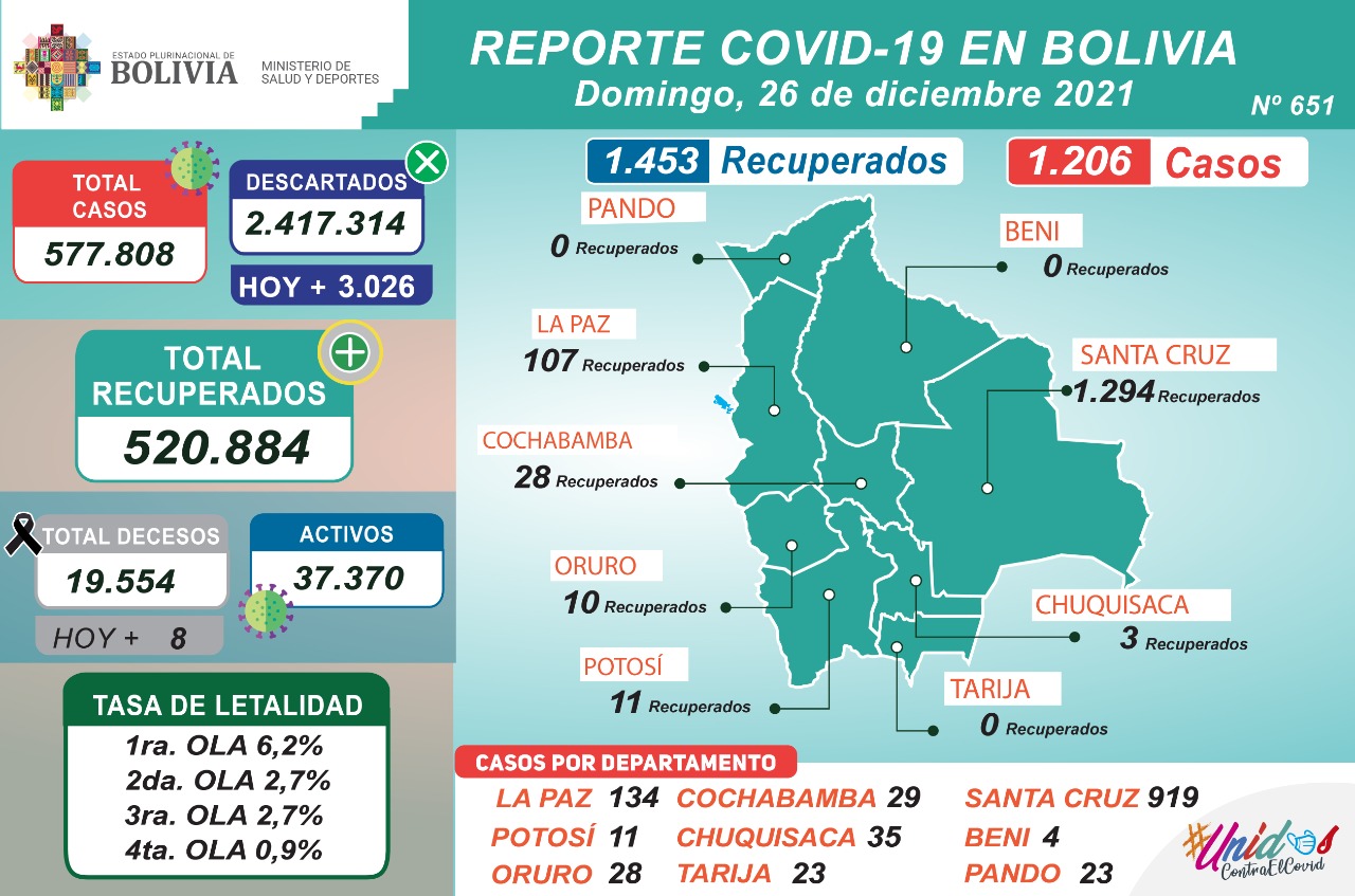 Bolivia reporta este domingo 1.453 recuperados de COVID-19 y 1.206 nuevos casos