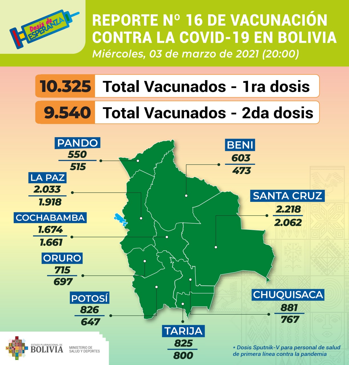 COVID-19: Suman 9.540 los profesionales en salud que recibieron la segunda dosis de la vacuna