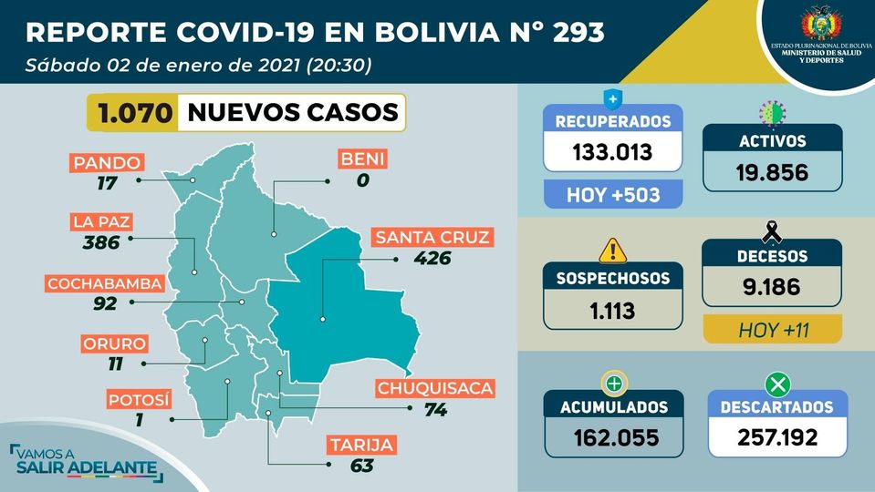 Epidemiología reporta 1.070 nuevos contagios de coronavirus