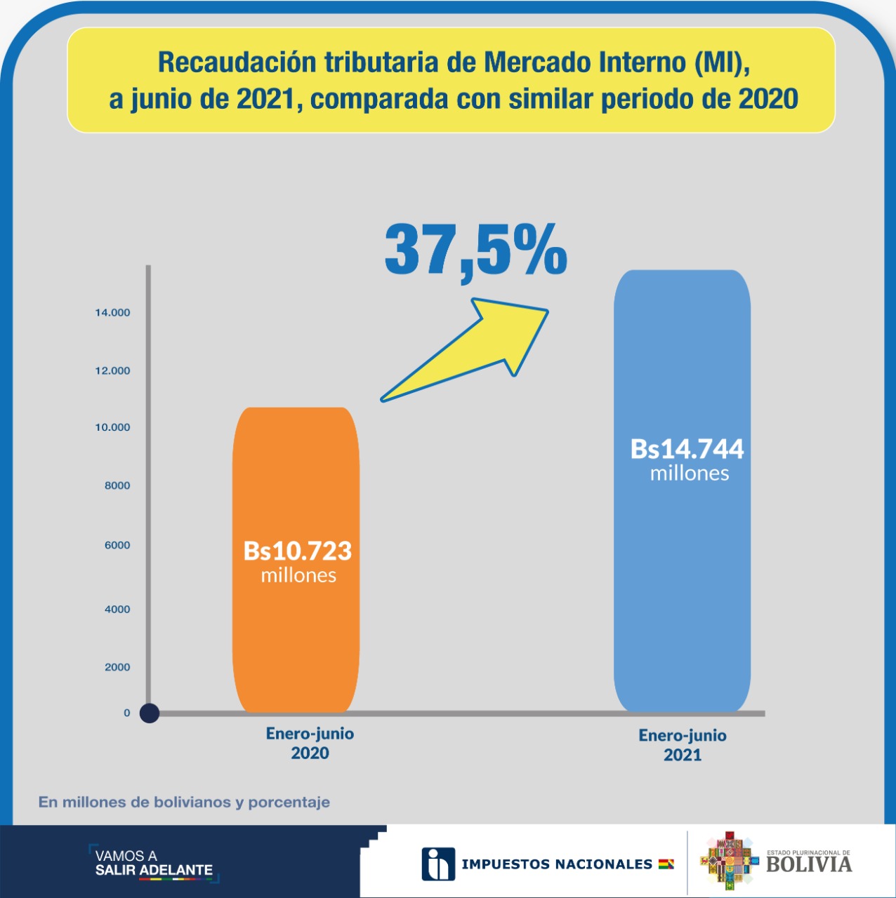 Recaudación tributaria crece 37,5% a junio de 2021